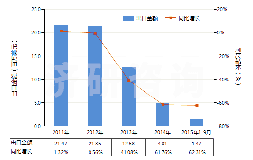 2011-2015年9月中國酪蛋白(HS35011000)出口總額及增速統(tǒng)計